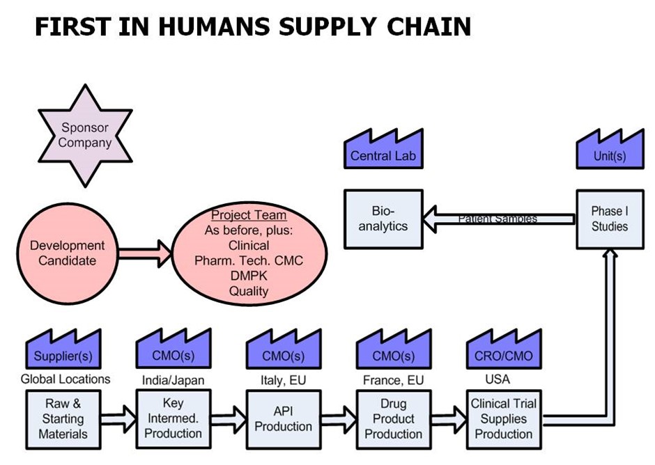 Strategic Design of the Supply Chain Too Little, Too Late for Pharma